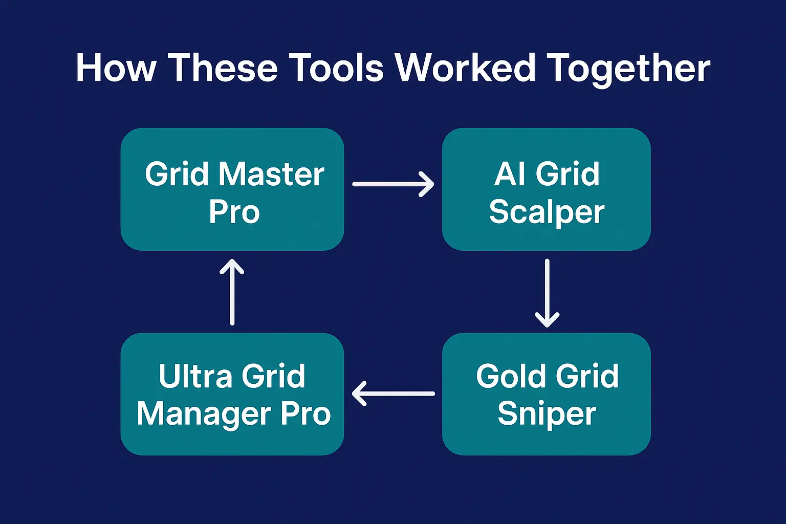 How These Tools Worked Together